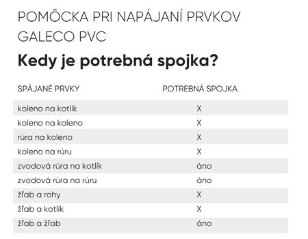 Kedy je potrebná spojka pri systéme Galeco PVC